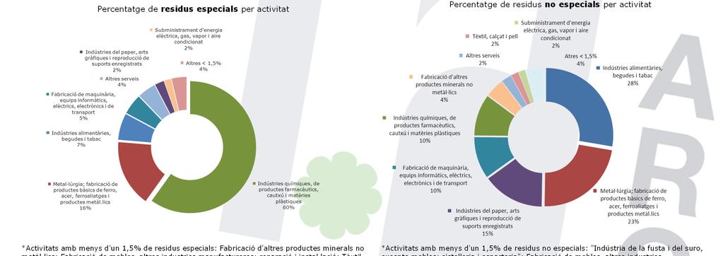 RESIDUS ESPECIALS/NO ESPECIALS PER ACTIVITAT INDUSTRIAL 2013 L 10,8% dels residus generats són residus especials (0,4 milions de tones).