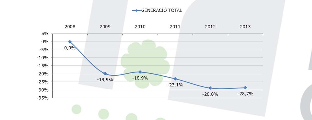 VARIACIÓ EN LA GENERACIÓ DE RESIDUS RESPECTE L ANY 2008 La generació de residus a partir de l any 2008 ha disminuït un 28,7 %.