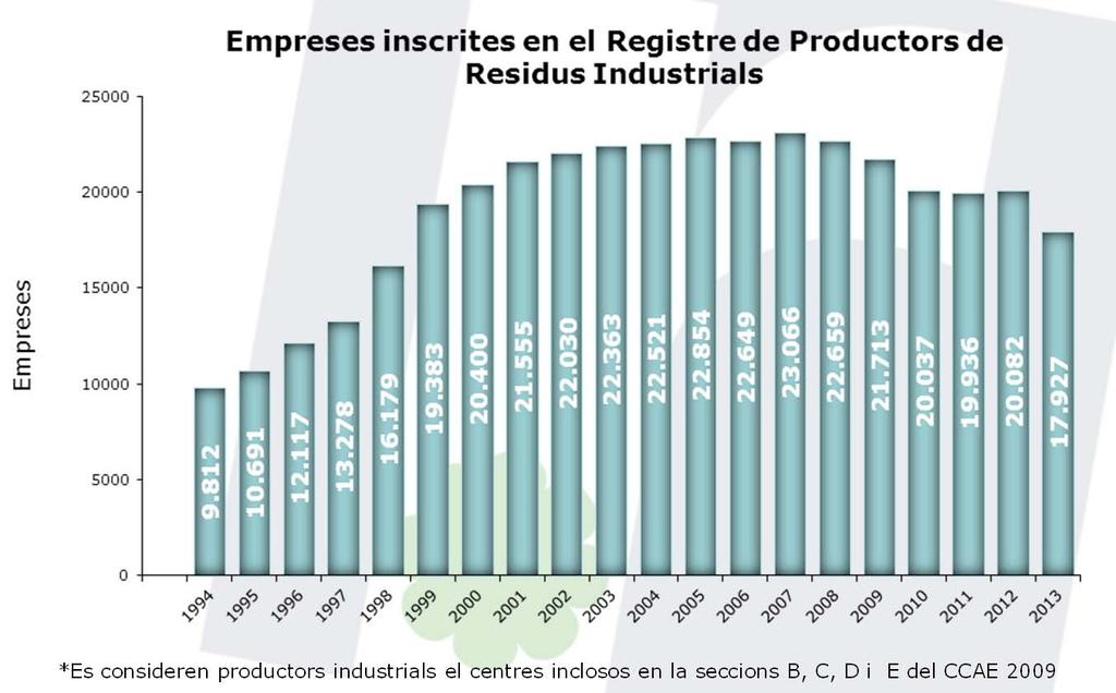 ELS PRODUCTORS DE RESIDUS INDUSTRIALS A 2013 al Registre de productors de residus industrials de Catalunya hi havia inscrites 17.927 empreses.