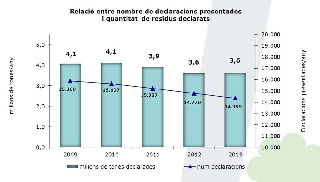 ELS RESIDUS DE L ACTIVITAT INDUSTRIAL L any 2013, a Catalunya la generació de residus de l activitat industrial 1 es situa en un total de 3,6 * milions de tones de residus.