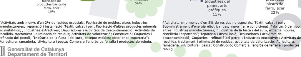 Percentatge de residus no especials per activitat *Activitats amb menys d'un 2% de residus especials: Fabricació de mobles, altres industries manufactureres; reparació i instal lació; Tèxtil, calçat