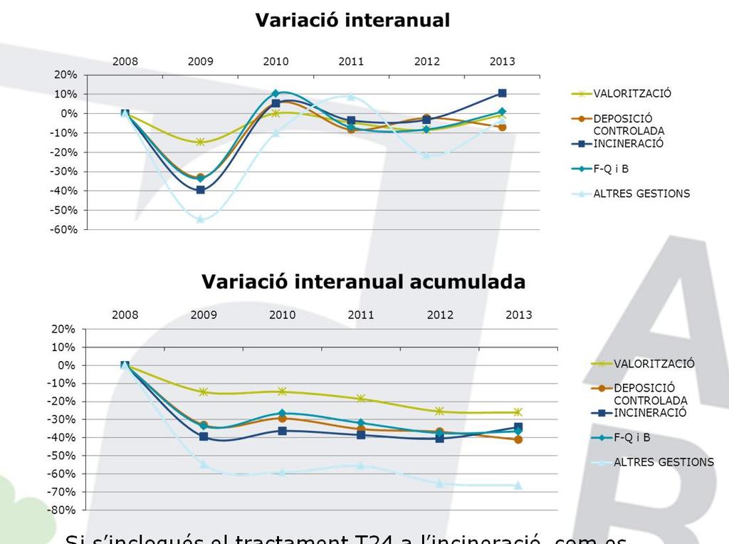 VALORITZACIÓ VARIACIÓ EN LA GESTIÓ DE RESIDUS RESPECTE L ANY 2008 AMB EL TRACTAMENT T24 CONSIDERAT IGUAL QUE L ANY PASSAT 2008 3.783 - - 2009 3.224-14,8% -14,8% 2010 3.228 0,1% -14,7% 2011 3.