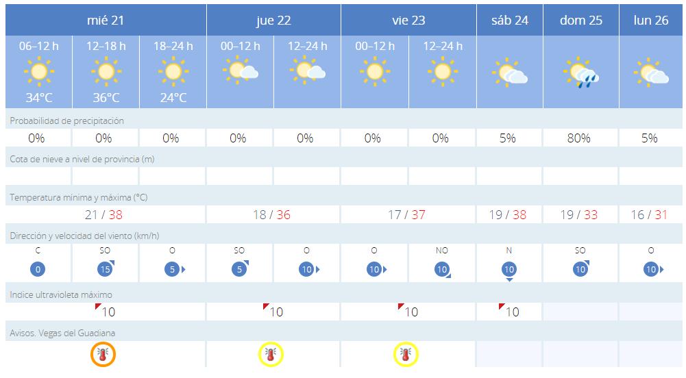 Predicción para Extremadura Predicción próximos días Miércoles 21 y jueves 22: Poco nuboso. Tormentas ocasionales. Temperaturas máximas en descenso. Vientos flojos del sur.