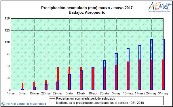 Evolución de las precipitaciones Trimestre marzo-abril-mayo 2017: muy