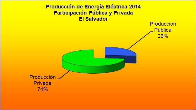 2.4.3 Participación Pública y Privada en la oferta Producción de Energía Eléctrica 2014 GWh