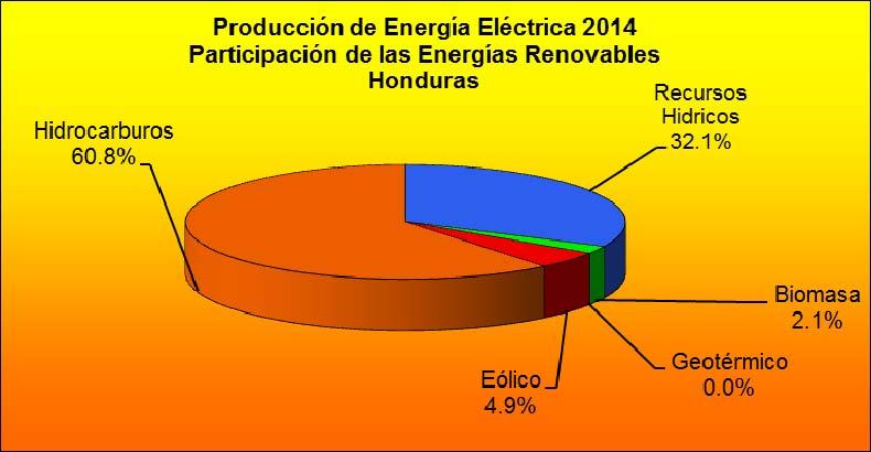 3.4.2 Participación Energías Renovables y Térmica Producción de Energía Eléctrica 2014 GWh % Recursos Hidricos 2,588.