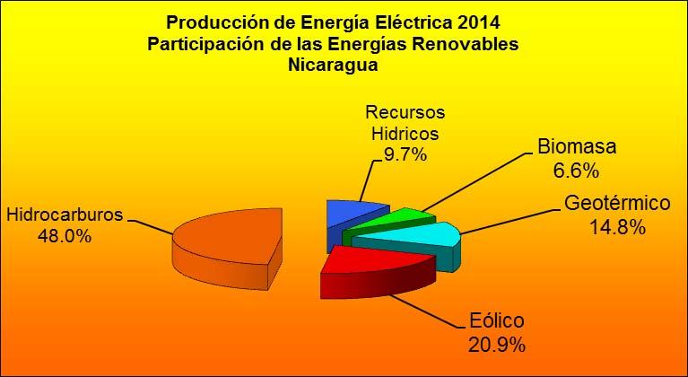 4.4.2 Participación Energías Renovables y Térmica Producción de Energía Eléctrica 2014 GWh % Recursos Hidricos 389.