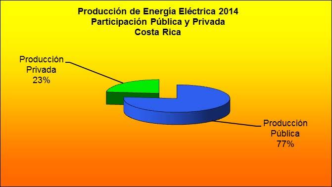 5.4.3 Participación Pública y Privada en la oferta Producción de Energía Eléctrica 2014 GWh