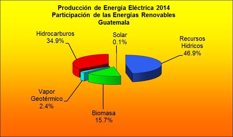 1.4.2 Participación Energías Renovables y Térmica Producción de Energía Eléctrica 2014 GWh % Recursos Hidricos 4,825.