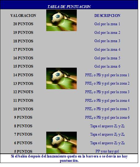 Ya tomado videográficamente los 10 lanzamientos ejecutados por cada uno de los jugadores en los dos planos (frontal y sagital) se procedió a evaluar el índice de eficiencia y establecer su categoría
