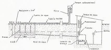 Lisimetría: Medición de la evaporación o evapotranspiración desde un recipiente lleno de suelo, disturbado o no,
