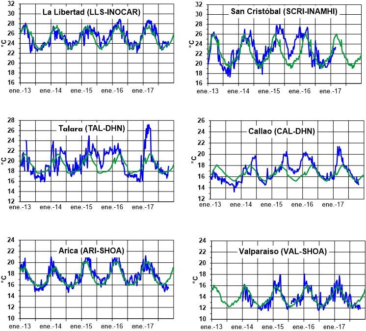 Figura 5,- Medias de cinco días (quinarios) de TSM (ºC) en Puertos de Ecuador, Perú y Chile, La climatología está indicada por la línea