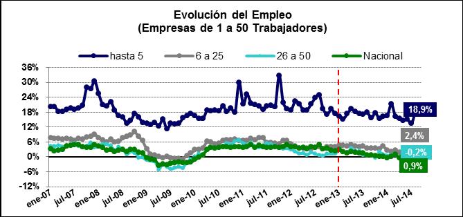 (septiembre 2013- septiembre 2014) por Tamaño Empresa) En terminos de empleo las empresas de 1 a 5 trabajadores presentan aumentos notablemente superiores al nacional.