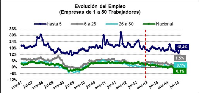 (agosto 2013- agosto 2014) por Tamaño Empresa) En terminos de empleo las empresas de 1 a 5 trabajadores presentan aumentos notablemente superiores al nacional.