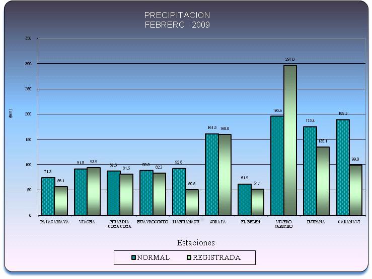 para este mes. Altiplano Sur En esta región del Altiplano, las precipitaciones registradas estuvieron por debajo de lo normal para este mes entre 20 y 30%.