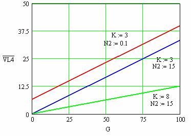 96 Normalizando la tensión dividiendo por V e, y desarrollando algebraicamente se obtiene: V L3 N GV K (3.