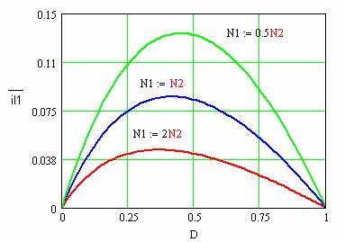 43 Figura -4 Ondulación de corriente normalizada Por lo tanto se tiene la corriente normalizada en función de la ondulación de la corriente de salida: i L f i Vs C L N s (.7).