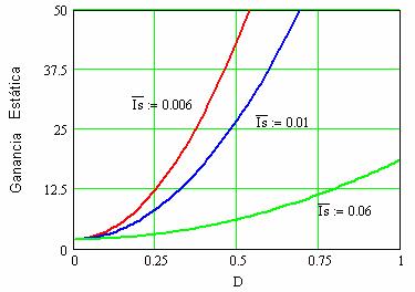 Graficando se tiene la variación de la ganancia en función de la razón cíclica