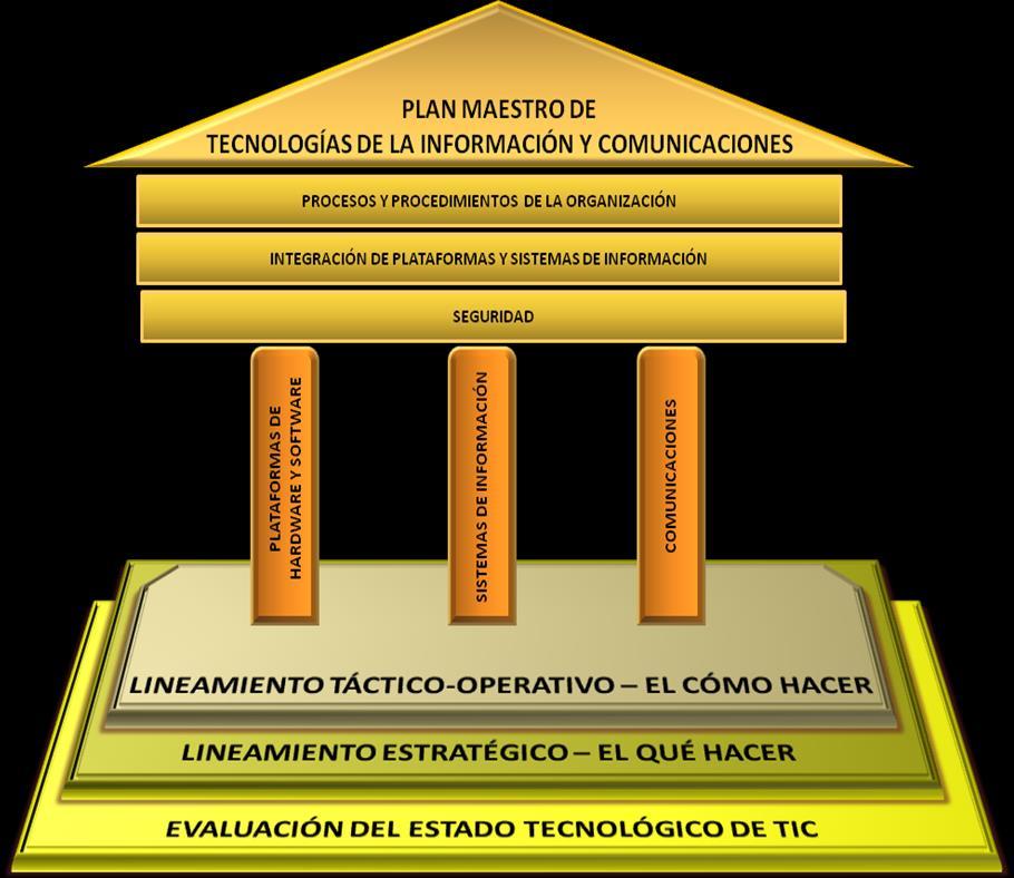 Figura 2. Áreas temáticas del modelo de construcción del PMTIC Fuente: CINTEL.