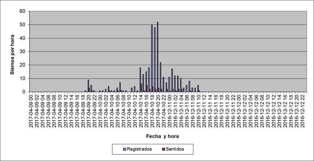 Análisis de Tendencia en el tiempo El siguiente gráfico muestra la distribución de sismos en el tiempo, desde el inicio del enjambre el 09 de abril de 2017.