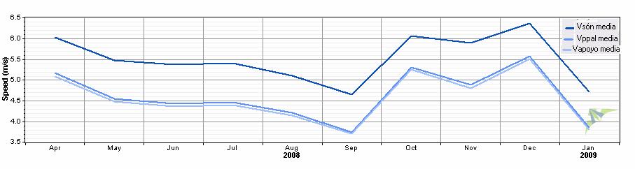 Representación de las medias diarias de las velocidades. En este gráfico se observan las mismas variables que en anterior pero éste corresponde a una representación de medias diarias.