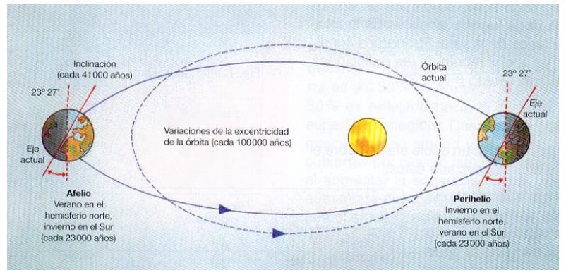 la Tierra varía de circular a ligeramente excéntrica La excentricidad (e) varía entre 0.
