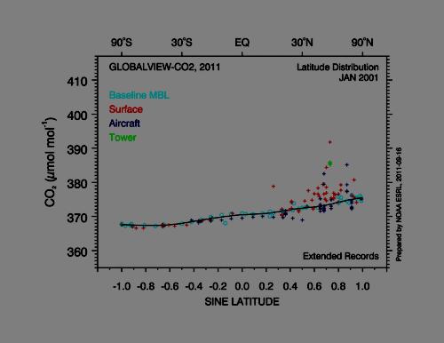 Distribución según latitud de valores medios mensuales de CO2.