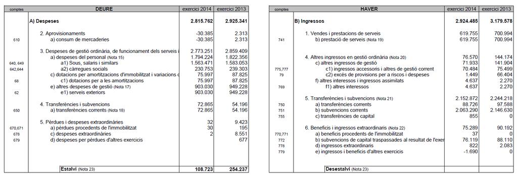 Compte del resultat economicopatrimonial dels exercicis 2014 i 2013 (expressat en euros) Joan