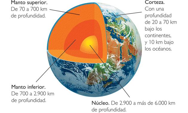 2. La estructura interna de la tierra De 70 a 700km de profundidad. La diferencia con el manto inferior es que sus materiales son menos densos. Manto superior + inferior = 85% del volumen del planeta.