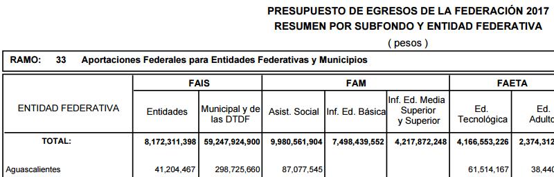 1. Obtener el Monto Total FISM para el Estado de Aguascalientes en 2013. Ir al sitio electrónico http://www.apartados.hacienda.gob.mx/presupuesto/temas/pef/2013/temas/tomos/33/r33_rsf ef.