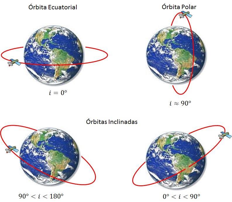 Capítulo 1. Antecedentes c) Inclinación Esta clasificación se refiere a la inclinación de la órbita con respecto al plano ecuatorial.