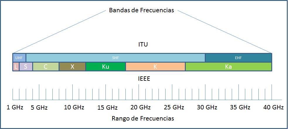 Capítulo 2. Comparación entre satélites en bandas Ku y Ka sistema en la banda Ku. Al final del capítulo se muestra una tabla comparativa a forma de resumen. 2.1 