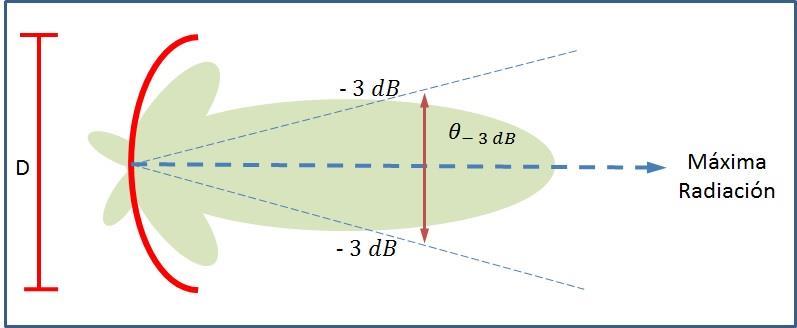 Capítulo 2. Comparación entre satélites en bandas Ku y Ka De acuerdo a la ecuación (2.