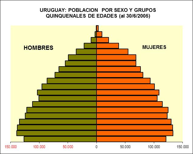2 Aspectos Demográficos Mundo - Uruguay Proyección de participación por rango atareo Edad /años 0-14 15-59 60 y+ 2005 2050 2005 2050 2005 2050 Mundo 28.30 19.80 61.40 58.30 11.60 26.