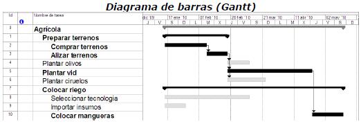 DESARROLLAR EL CRONOGRAMA Proceso: Desarrollar el Cronograma Diagrama de Barras (Gantt): Más detallado, con fechas de inicio