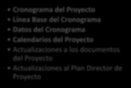 Planificación Cronograma del Proyecto Línea Base del Cronograma Datos del Cronograma Calendarios del Proyecto Actualizaciones a los documentos del Proyecto Actualizaciones al Plan Director de