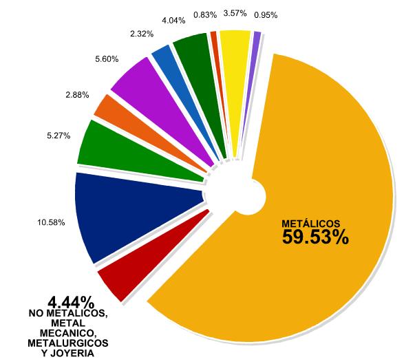 EXPORTACIONES: TOTAL VS MINERÍA Exportaciones Participación de las productos mineros en el total de exportaciones nacionales ENE - SET 2011 59.53% 4.44% 10.58% 5.27% 2.88% 5.60% 2.32% 4.04% 0.83% 3.
