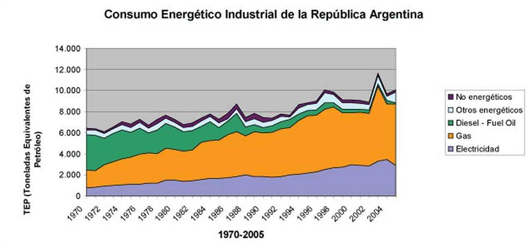 Consumo energético sectorial en Argentina