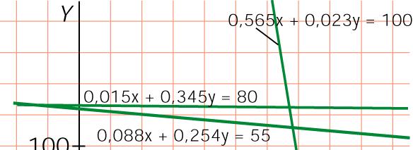 intersección de las rectas: 0,015x + 0,345y = 80