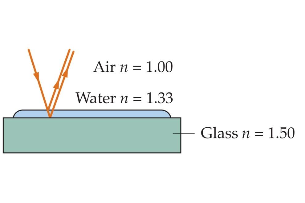 Interferencia en películas delgadas En el caso de una película de agua entre aire y vidrio, el cálculo del desfase debe ajustarse pues en esta caso tanto la onda 1 como