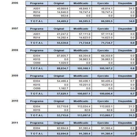Fuente de 2006 a 2010 Cuenta Pública.