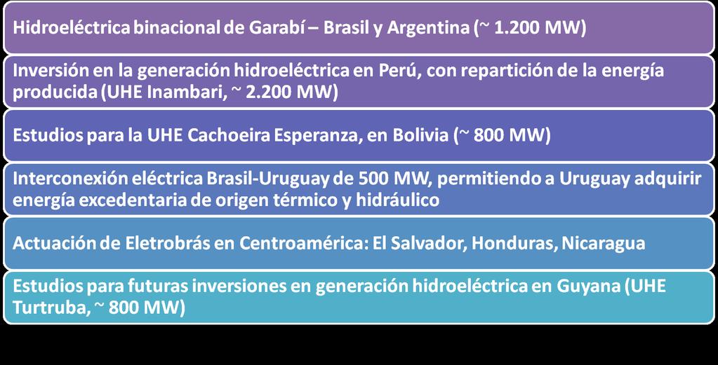 Integración Energética en América Latina Proyectos