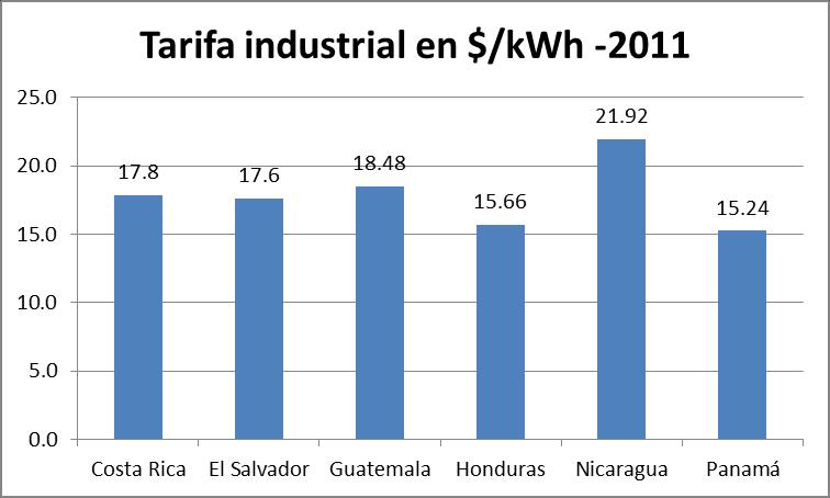 Tarifa industrial para empresas en rango 100000 kwh, 274kW Fuente: