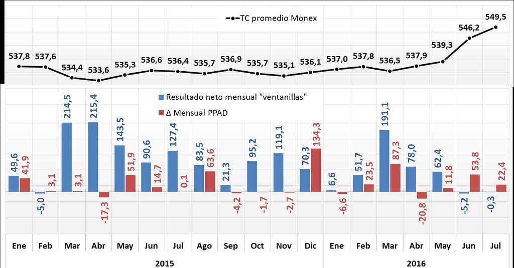Tipo de cambio promedio mensual Monex al 15/07/16, resultado neto mensual de ventanilla y cambio
