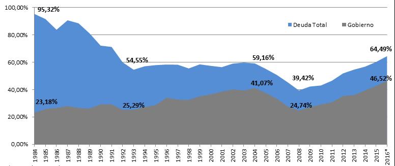 Evolución Deuda Sector Público 1984 Diciembre 2016 Porcentaje
