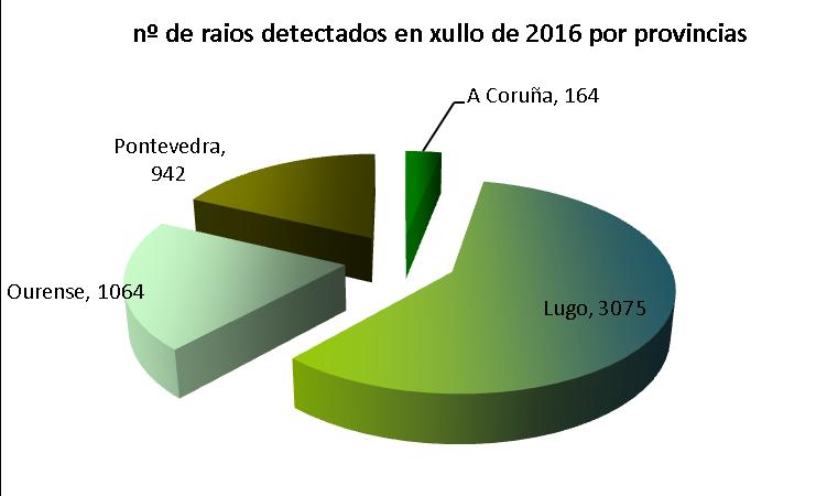 9 RAIOS A rede de detección de raios de MeteoGalicia rexistrou 5245 raios en Galicia, dos que 5056 detectáronse o día 6, principalmente na provincia de Lugo.