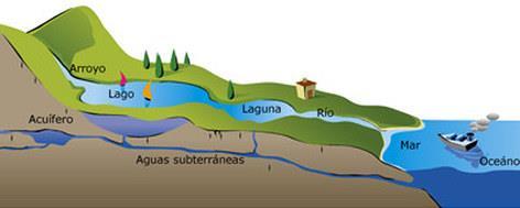 UNIDAD 3 LA HIDROSFERA 3º EPO LA HIDROSFERA Está formada por el agua que hay en la Tierra. AGUA LÍQUIDA Es como el agua que sale de los grifos en casa. La llamamos agua dulce.
