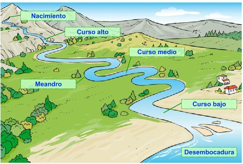 LOS RÍOS Un río es una corriente continua de agua dulce que fluye a través de la tierra. Los ríos se forman en las montañas y fluyen por sus laderas hasta llegar al mar, a los lagos o a otros ríos.