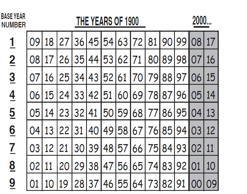 Página 4 de 11 Calculando tus Ciclos Tus ciclos vienen determinado por el momento de tu nacimiento 1. El año de tu nacimiento marca el inicio de un ciclo de 9 años.