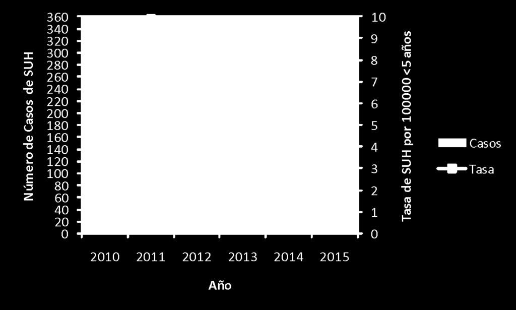 000 menores/año. En el gráfico 3 se presentan los casos y tasas notificados de SUH hasta la SE 25, entre 2010 y 2016. Gráfico 3: Casos y tasas notificados de SUH. Argentina.